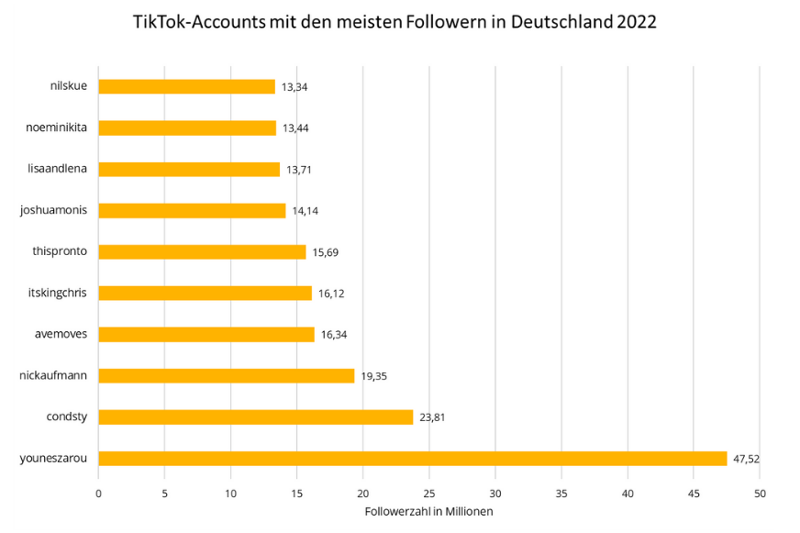 Eine Statistik, welche die Followerzahl der in Deutschland beliebtesten TikTok-Nutzer zeigt.